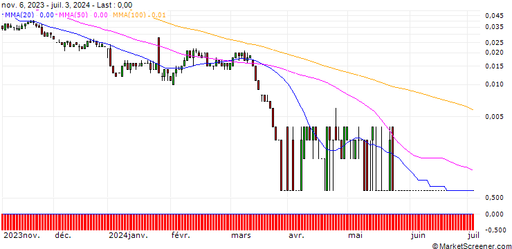 Chart SG/PUT/TELIA CO./18/1/20.09.24
