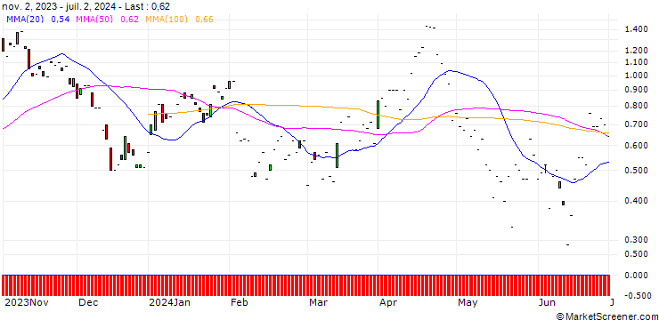 Chart JP MORGAN/PUT/ON SEMICONDUCTOR/75/0.1/19.07.24