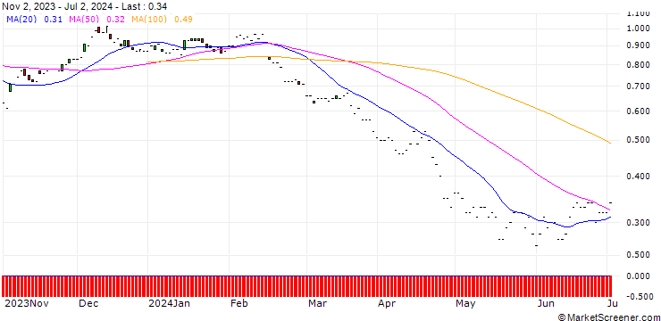 Chart JP MORGAN/PUT/ANTERO RESOURCES CO./30/0.1/17.01.25