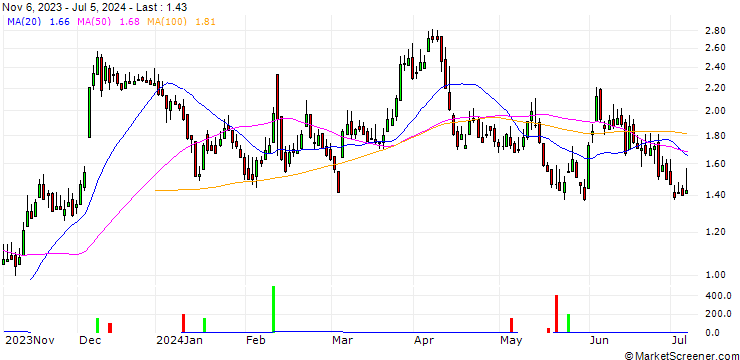 Chart DZ BANK/CALL/TUI AG/6/1/20.06.25