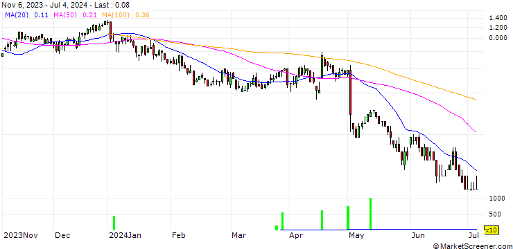 Chart DZ BANK/CALL/SIXT SE/105/0.1/20.06.25