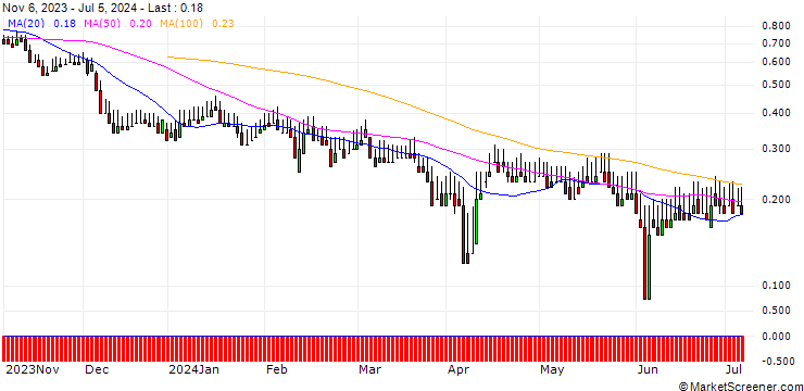 Chart DZ BANK/PUT/TUI AG/4/1/20.06.25