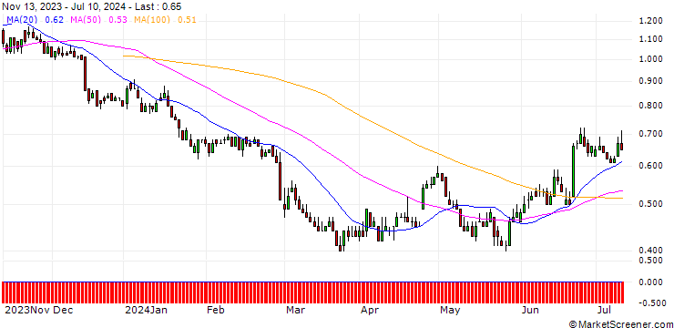 Chart DZ BANK/PUT/KION GROUP/40/0.1/20.06.25