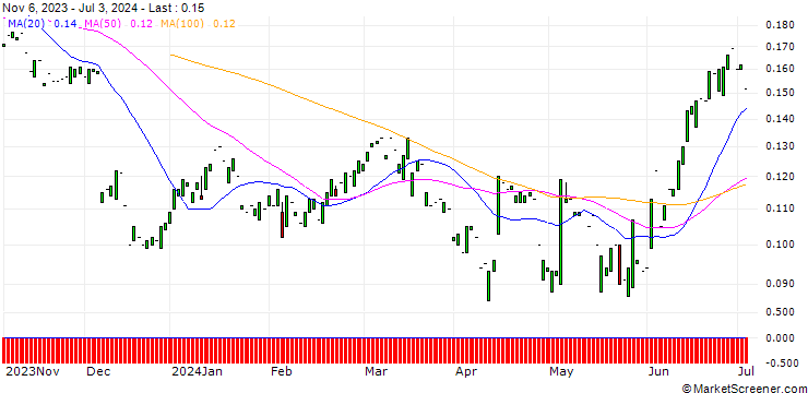 Chart PUT/SALZGITTER/15/0.1/20.06.25
