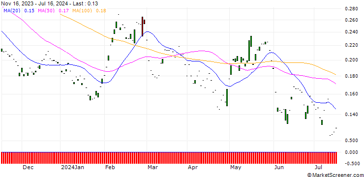 Chart PUT/FREENET/22/0.1/20.06.25