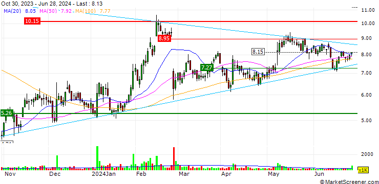 Chart Inogen, Inc.