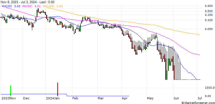 Chart DZ BANK/CALL/THYP NUCENPV/22.5/0.1/20.06.25