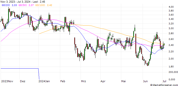 Chart DZ BANK/PUT/GERRESHEIMER/120/0.1/20.12.24