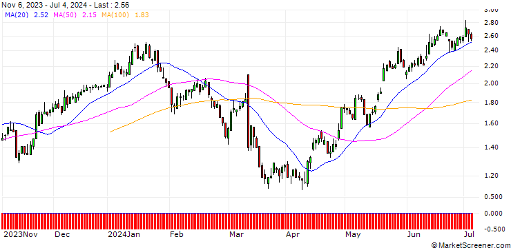 Chart DZ BANK/PUT/DR INGPREF/95/0.1/20.06.25