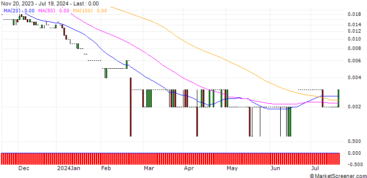 Chart BANK VONTOBEL/PUT/NVIDIA/18/0.1/20.12.24
