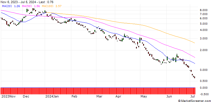 Chart BANK VONTOBEL/PUT/EUR/JPY/160/100/20.12.24