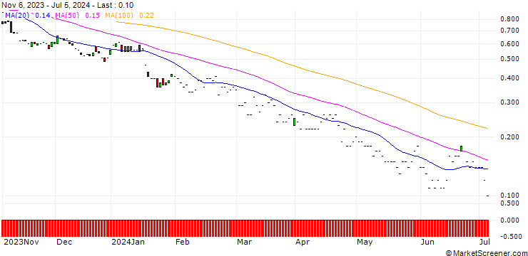 Chart JP MORGAN/PUT/TAIWAN SEMICONDUCTOR MANUFACT. ADR/80/0.1/20.06.25