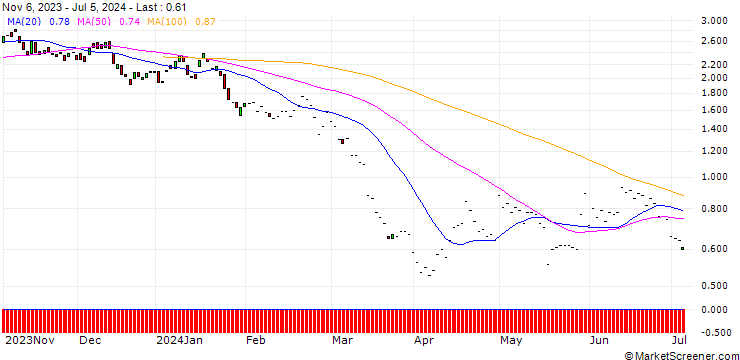 Chart JP MORGAN/PUT/VALERO ENERGY/140/0.1/17.01.25