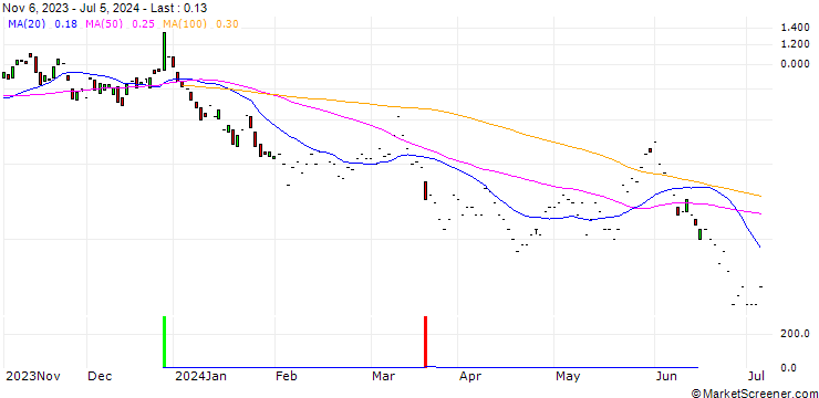Chart JP MORGAN/CALL/JINKOSOLAR ADR/35/0.1/17.01.25