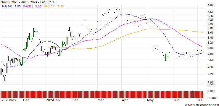 Chart JP MORGAN/CALL/AIRBNB A/140/0.1/20.06.25