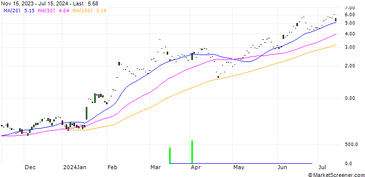 Chart JP MORGAN/CALL/TAIWAN SEMICONDUCTOR MANUFACT. ADR/140/0.1/20.06.25