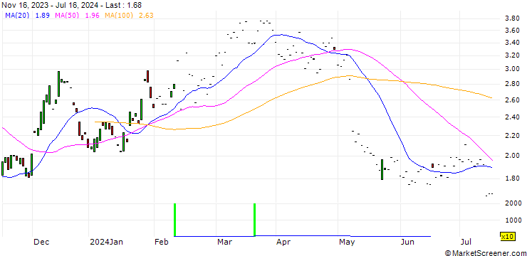 Chart JP MORGAN/CALL/AIRBNB A/160/0.1/20.06.25