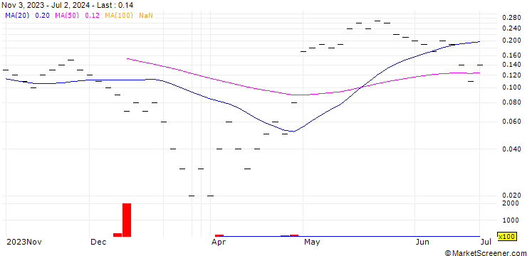 Chart UBS/CALL/BARRY CALLEBAUT N/1600.005/0.002/20.12.24