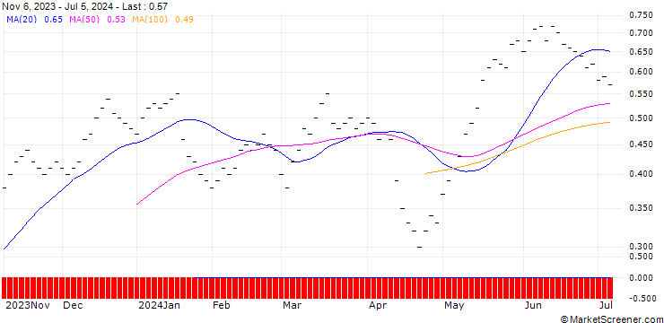 Chart UBS/CALL/LOGITECH INT./100.002/0.05/18.12.26