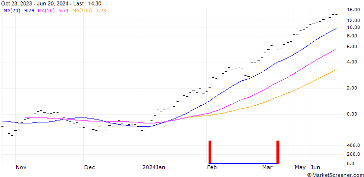 Chart ZKB/CALL/NVIDIA/600/0.02/27.09.24