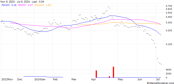 Chart BANK VONTOBEL/PUT/TESLA/160/0.025/20.09.24