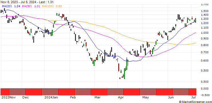 Chart BANK VONTOBEL/PUT/BMW/100/0.1/20.12.24