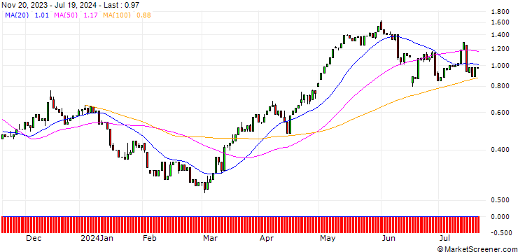 Chart HSBC/CALL/NEXTERA ENERGY/65/0.1/15.01.25