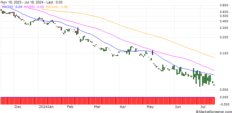 Chart PUT/AIRBNB A/100/0.1/20.09.24