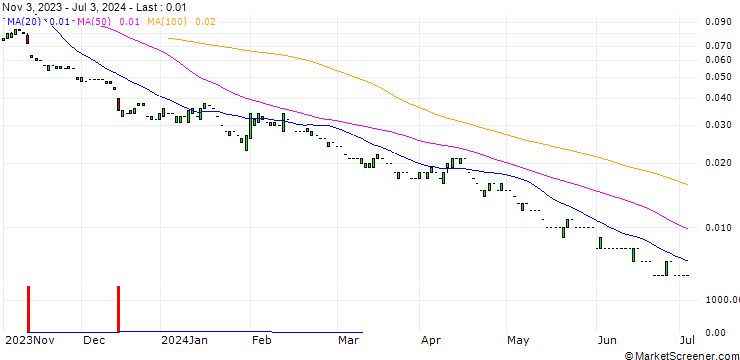Chart PUT/BANK OF AMERICA/20/0.1/17.01.25