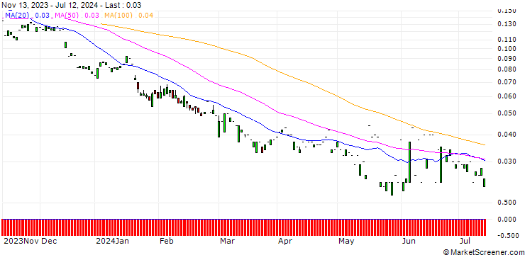 Chart PUT/KION GROUP/20/0.1/20.12.24