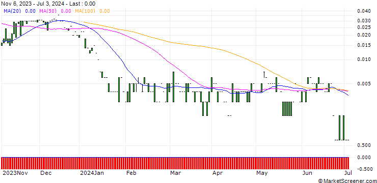 Chart CALL/FRESENIUS/50/0.1/20.12.24