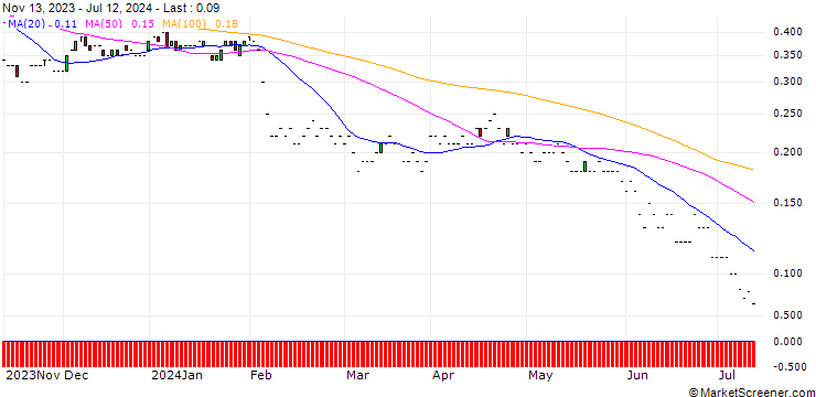 Chart JP MORGAN/PUT/PALANTIR TECHNOLOGIES/16/0.1/20.06.25