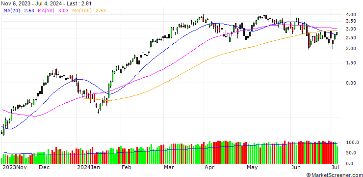 Chart SG/CALL/EURO STOXX 50/4800/0.01/20.09.24