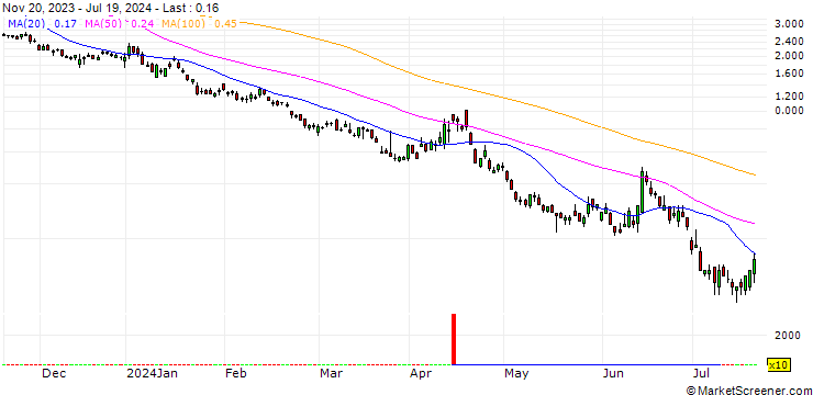 Chart SG/PUT/DAX/14000/0.01/20.09.24