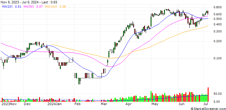 Chart SG/CALL/ING GROEP/15.5/0.5/20.09.24