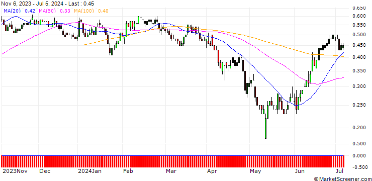 Chart BNP/PUT/DÜRR/25/0.1/20.12.24