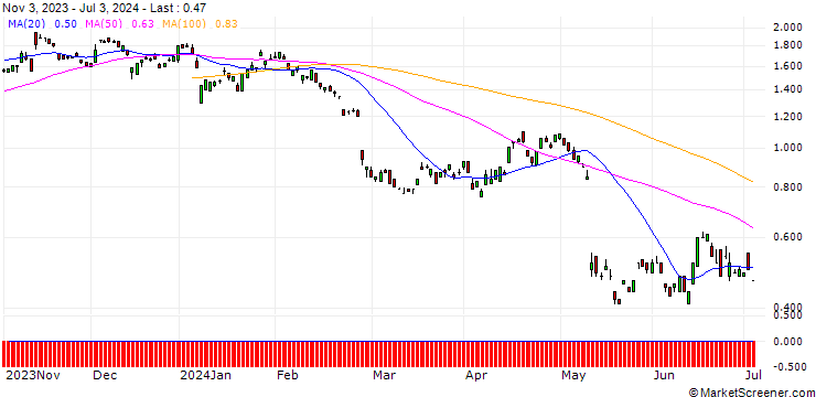 Chart BNP/PUT/ALCON AG/80/0.1/20.12.24