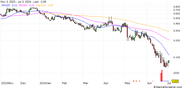 Chart DZ BANK/CALL/SALZGITTER/25/0.1/20.06.25