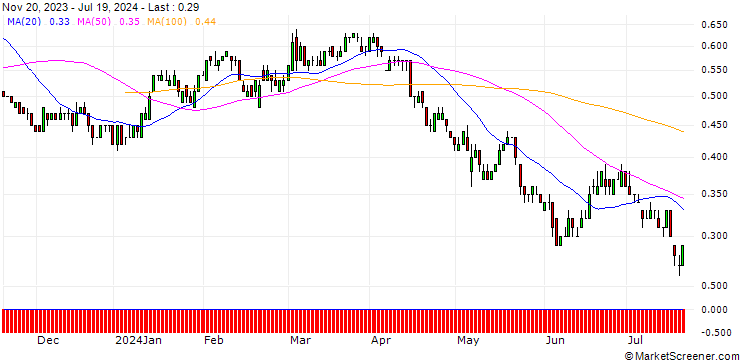 Chart SG/PUT/FRESENIUS/30/0.1/20.06.25
