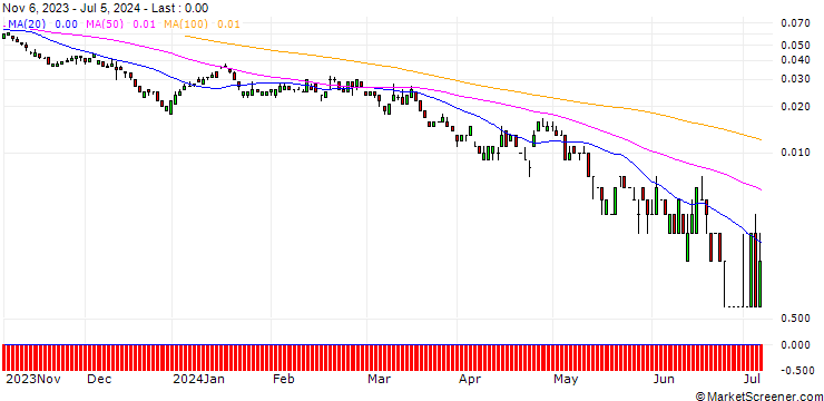 Chart SG/PUT/BHP GROUP/1600/0.1/20.09.24