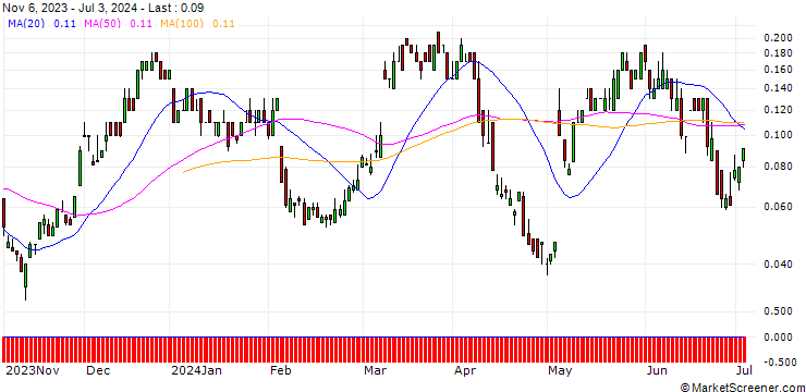 Chart SG/CALL/UBS/28/0.1/20.09.24