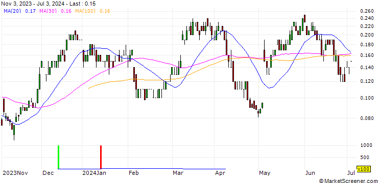 Chart SG/CALL/UBS/30/0.1/20.06.25