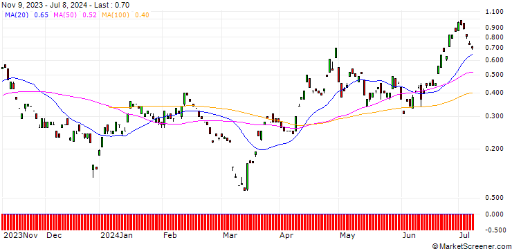 Chart BANK VONTOBEL/CALL/USD/JPY/166/100/20.12.24