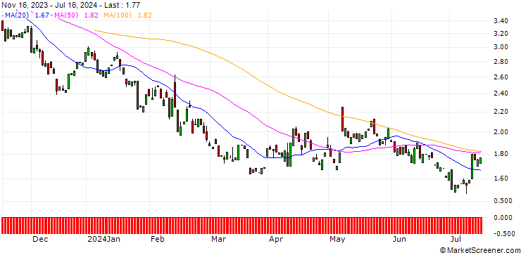 Chart PUT/AIRBNB A/150/0.1/20.06.25