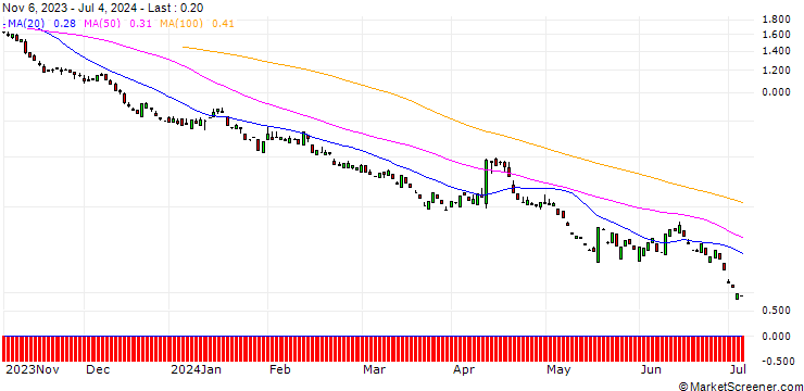 Chart PUT/JPMORGAN CHASE/150/0.1/20.06.25