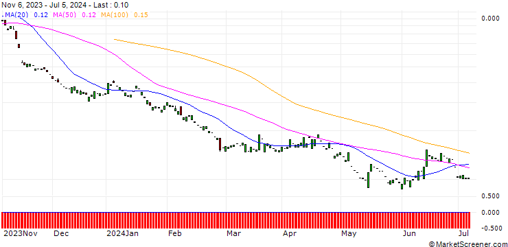 Chart PUT/SIEMENS/120/0.1/20.12.24
