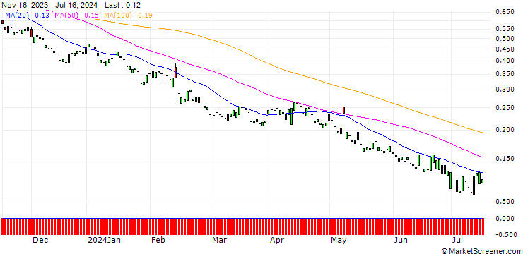 Chart PUT/AIRBNB A/80/0.1/20.06.25