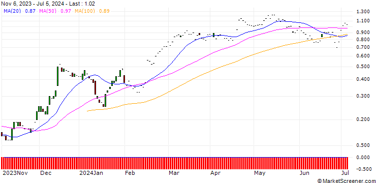 Chart JP MORGAN/CALL/WELLS FARGO/50/0.1/20.09.24