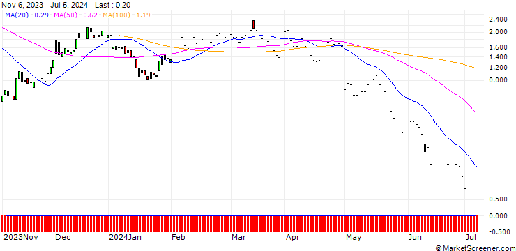 Chart JP MORGAN/CALL/ESTEE LAUDER `A`/160/0.1/17.01.25