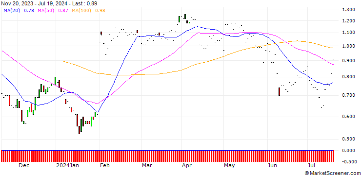 Chart JP MORGAN/CALL/CORTEVA/50/0.1/17.01.25